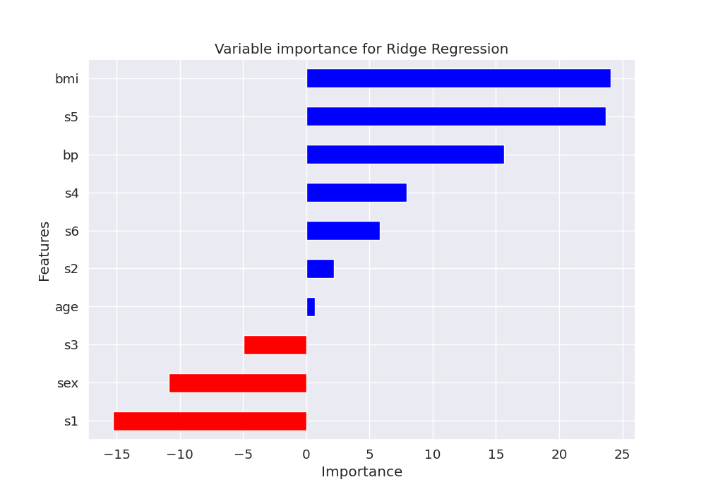 Variable importance for Ridge Regression