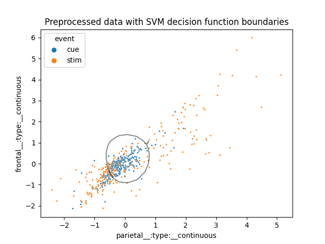 Preprocessed data with SVM decision function boundaries