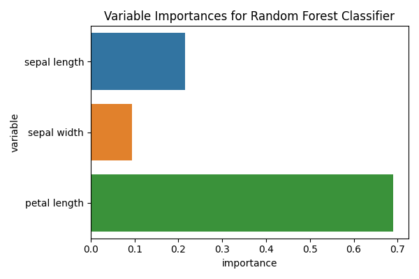 Variable Importances for Random Forest Classifier