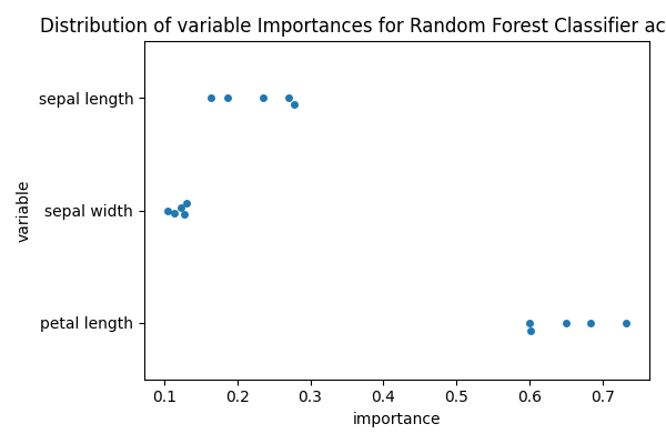 Distribution of variable Importances for Random Forest Classifier across folds