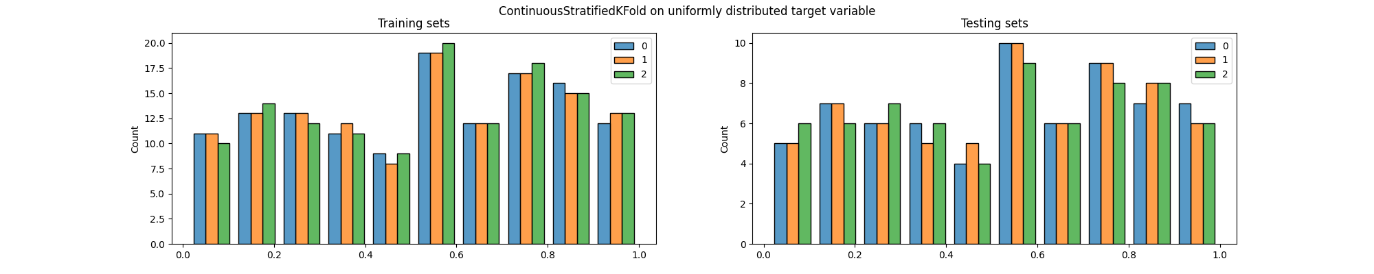 ContinuousStratifiedKFold on uniformly distributed target variable, Training sets, Testing sets