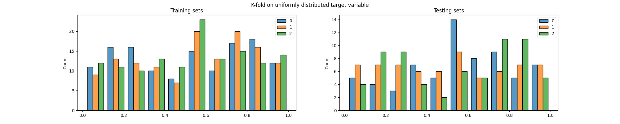 K-fold on uniformly distributed target variable, Training sets, Testing sets