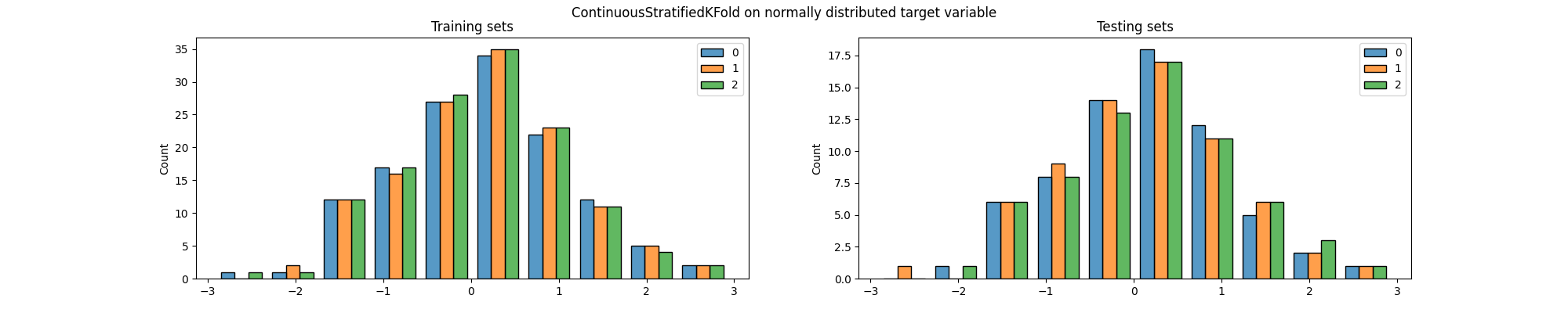 ContinuousStratifiedKFold on normally distributed target variable, Training sets, Testing sets