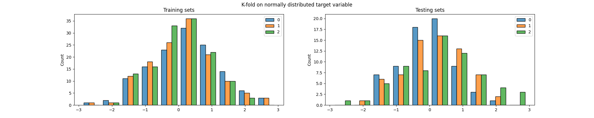 K-fold on normally distributed target variable, Training sets, Testing sets