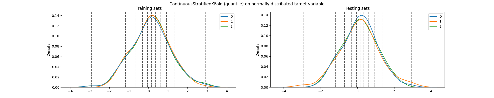 ContinuousStratifiedKFold (quantile) on normally distributed target variable, Training sets, Testing sets