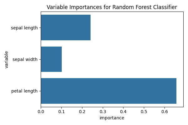 Variable Importances for Random Forest Classifier