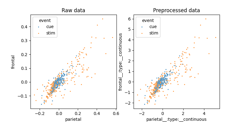 Raw data, Preprocessed data