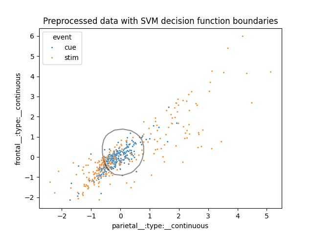 Preprocessed data with SVM decision function boundaries