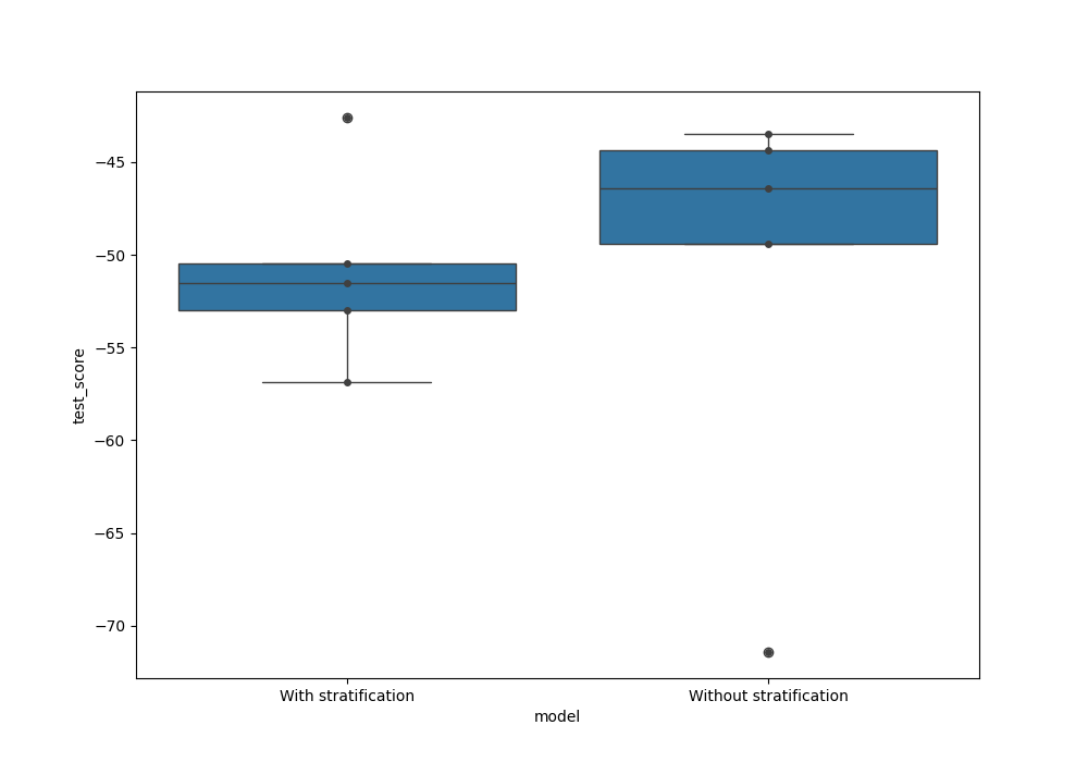 plot stratified kfold reg
