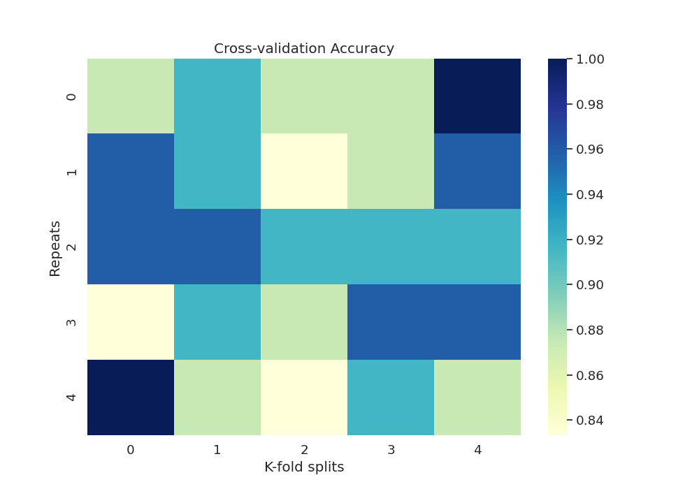 Cross-validation Accuracy