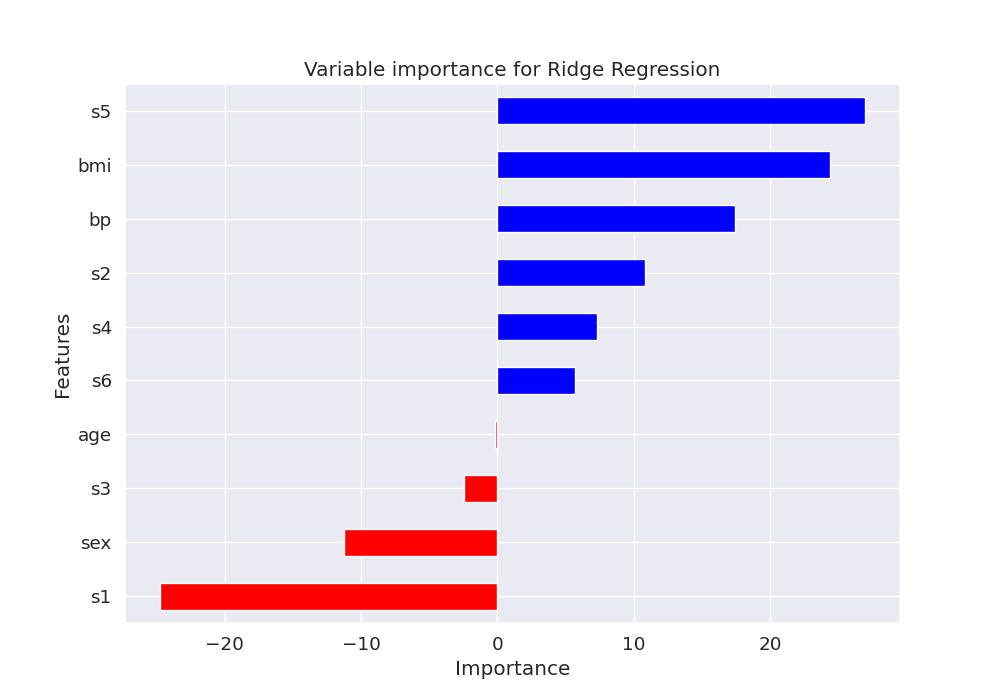 Variable importance for Ridge Regression