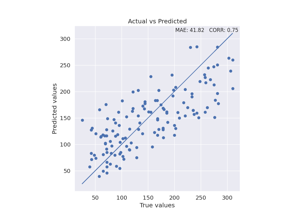 Actual vs Predicted