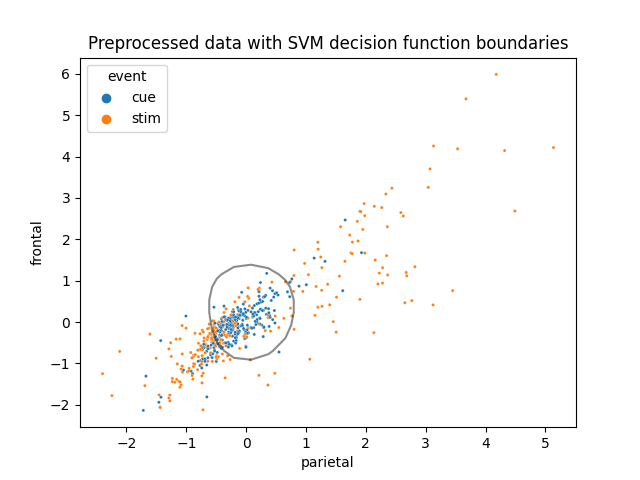 Preprocessed data with SVM decision function boundaries