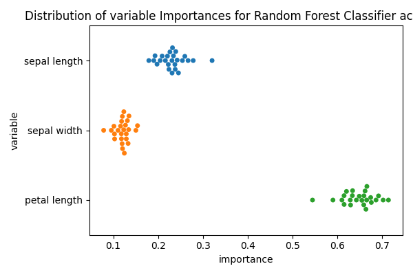 Distribution of variable Importances for Random Forest Classifier across folds