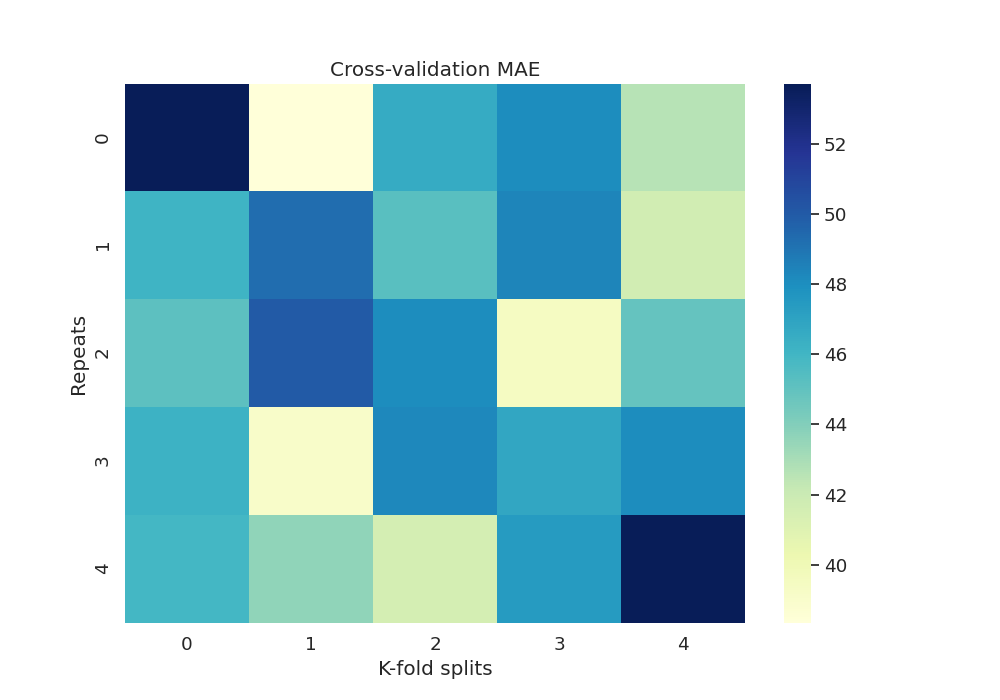 Cross-validation MAE