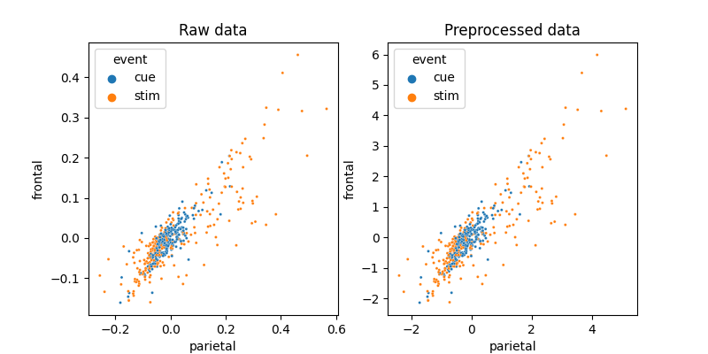 Raw data, Preprocessed data