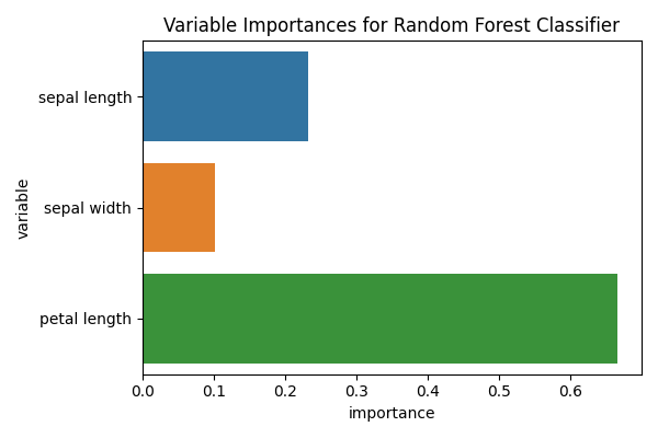 Variable Importances for Random Forest Classifier