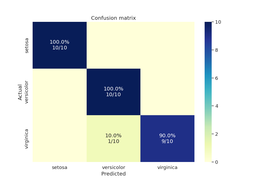 Confusion matrix