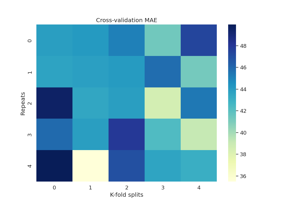 Cross-validation MAE