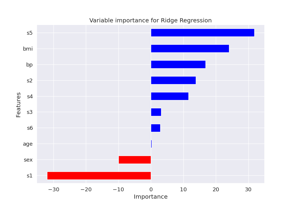 Variable importance for Ridge Regression