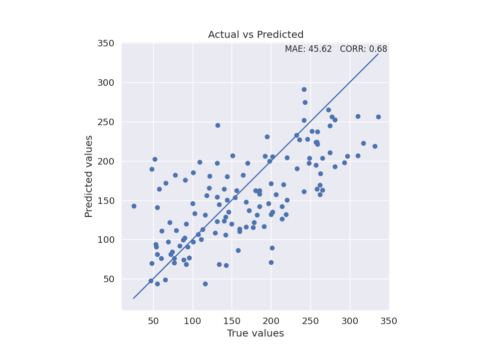 Actual vs Predicted