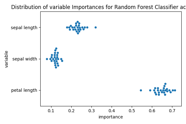 Distribution of variable Importances for Random Forest Classifier across folds