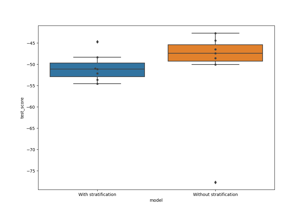 plot stratified kfold reg