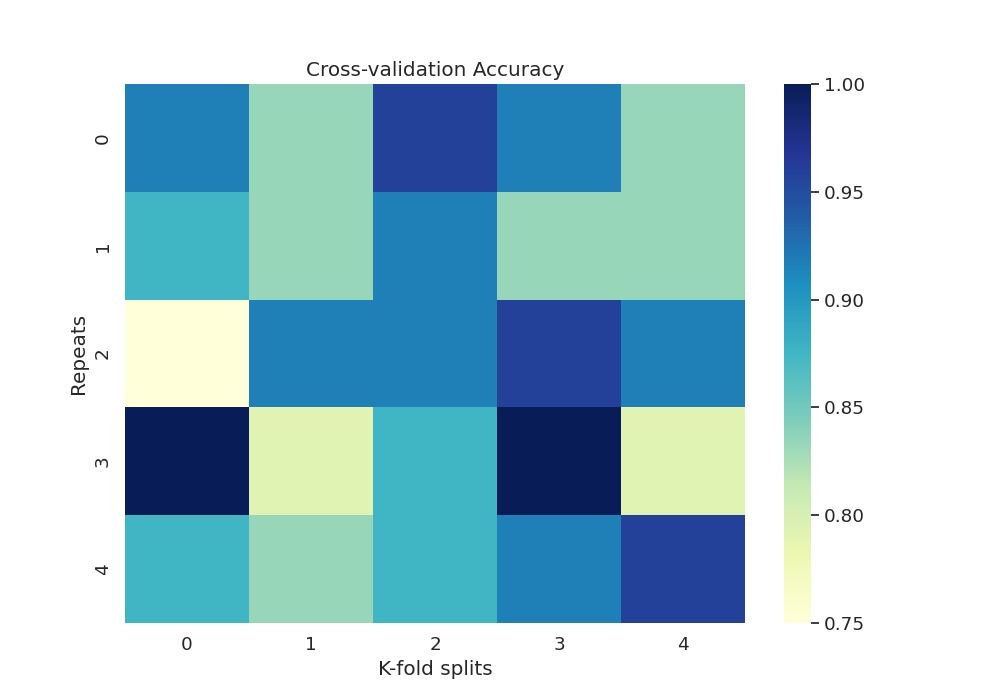 Cross-validation Accuracy