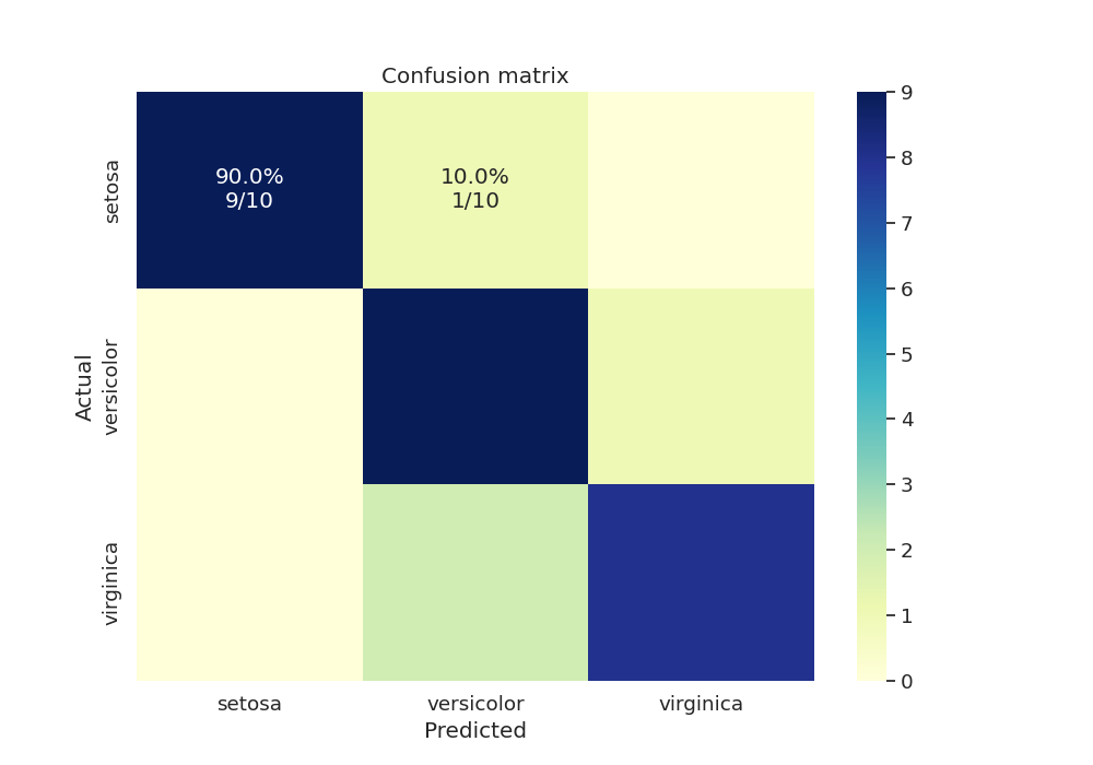 Confusion matrix