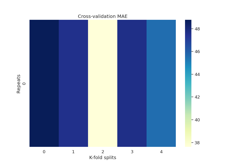 Cross-validation MAE