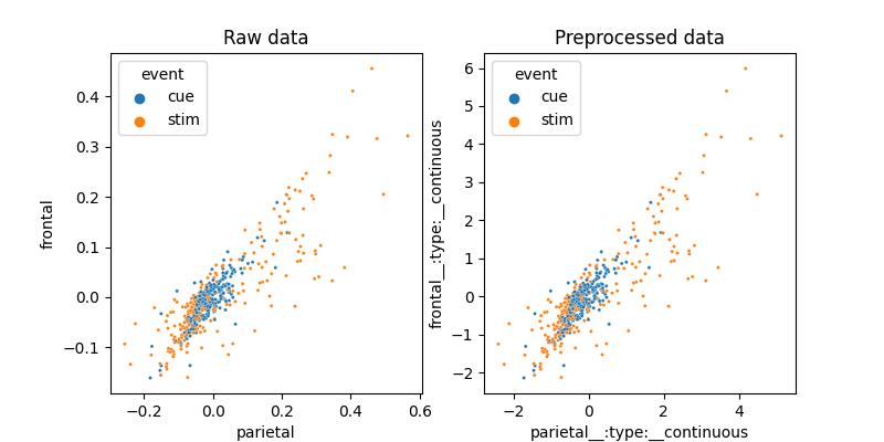 Raw data, Preprocessed data