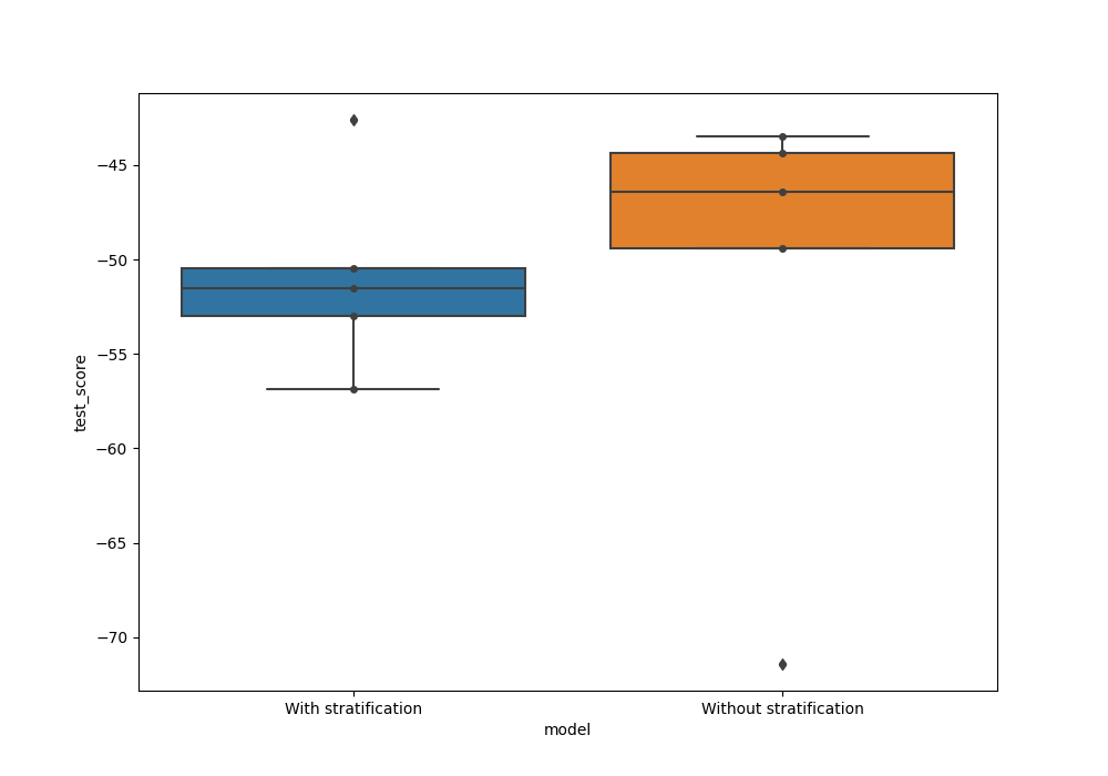 plot stratified kfold reg