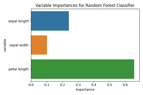 Variable Importances for Random Forest Classifier