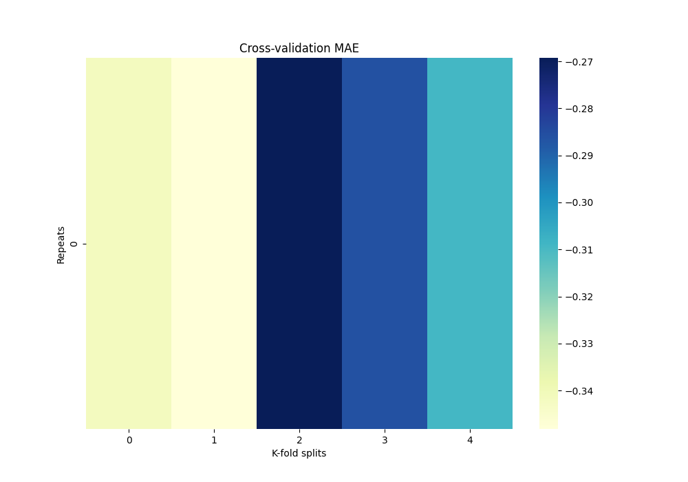 Cross-validation MAE