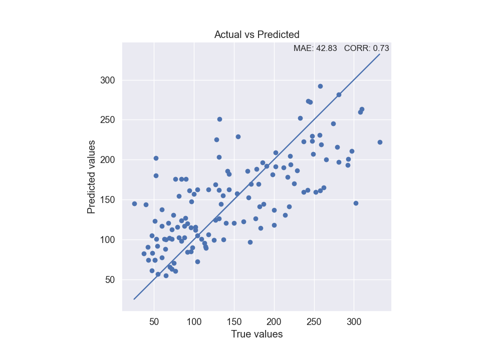 Actual vs Predicted