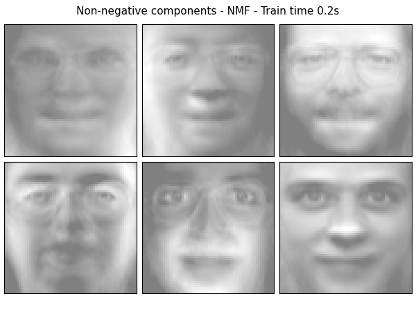 Non-negative components - NMF - Train time 0.2s