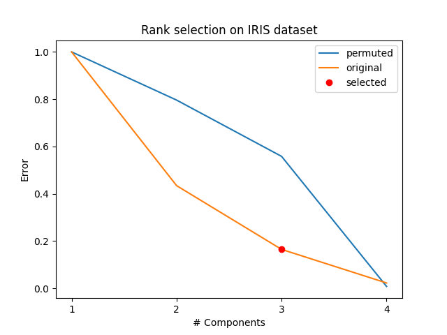 Rank selection on IRIS dataset